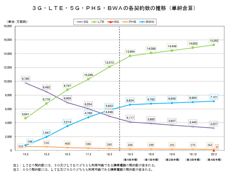 3G・LTE・5G・PHS・BWAの契約者数推移