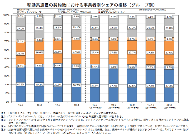 移動系通信の事業者別シェアの推移