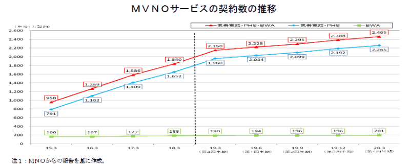MVNOサービスの契約者数推移
