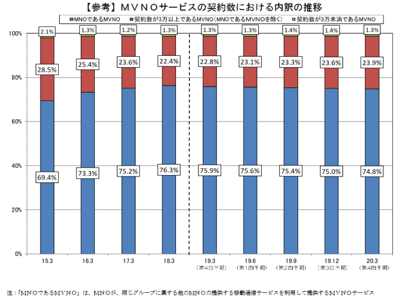 MVNOサービス契約者数推移の内訳