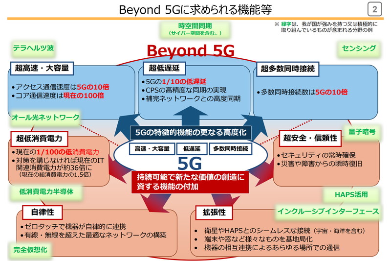 Beyond 5Gに求められる機能など