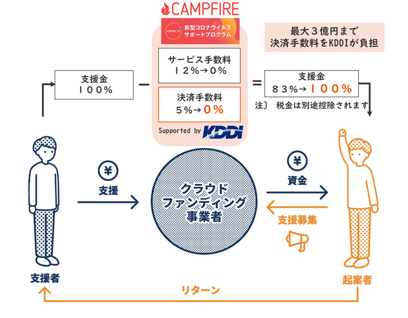 手数料無償化の概要