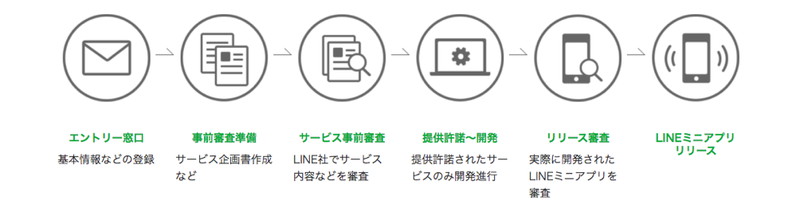 リリースまでの流れ