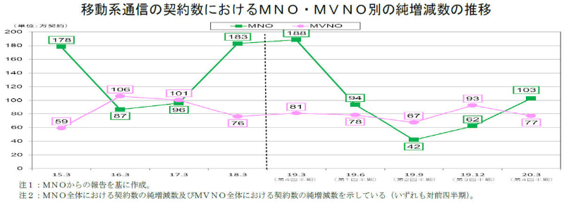 （出典：総務省「電気通信サービスの契約数及びシェアに関する四半期データ」）