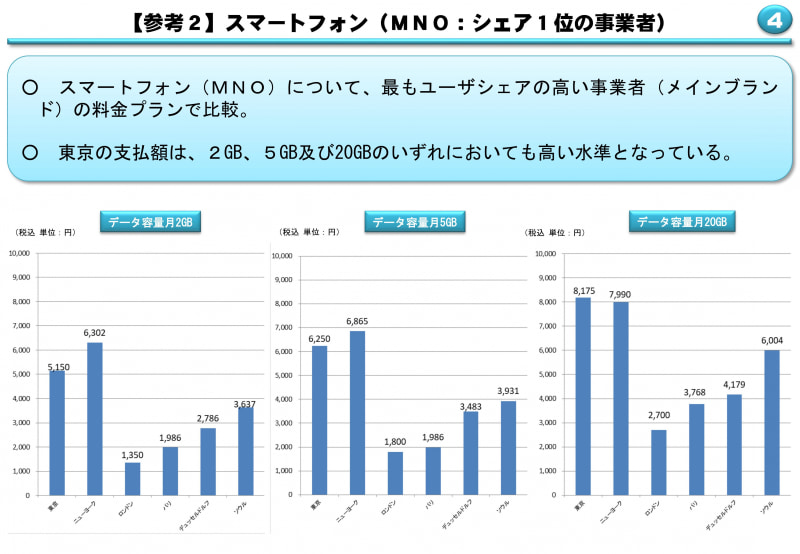 総務省のレポート。ドコモの料金は年々下がっているが、海外との比較では高額な水準にある