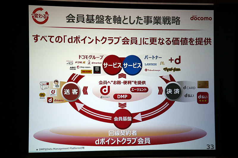 2018年4月の決算説明会で披露された「会員基盤」を軸とする事業戦略の転換を示す資料