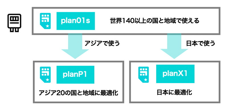利用する国と地域に応じて最適なサブスクリプションを選択可能に