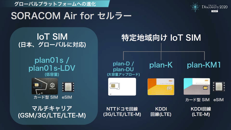 SORACOM IoT SIMはIoT機器向けのデータ通信サービス「SORACOM Air for セルラー」において提供されている