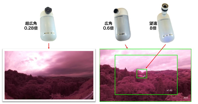 外付けレンズセットの性能イメージ