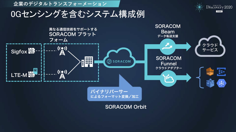 SORACOMを活用した、0Gセンシングを含むシステム構成例