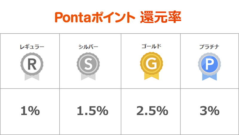 ステージ別の還元率