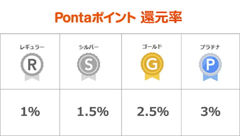 Auポイントプログラム Au Pay 残高へのチャージで最大3 のpontaポイントを還元する特典 ケータイ Watch