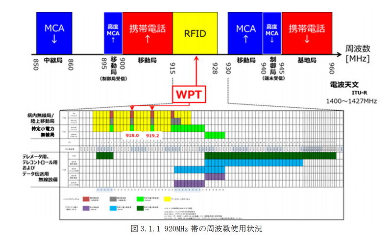 920MHz帯周辺の周波数使用状況