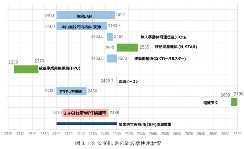 2.4GHz帯周辺の周波数使用状況
