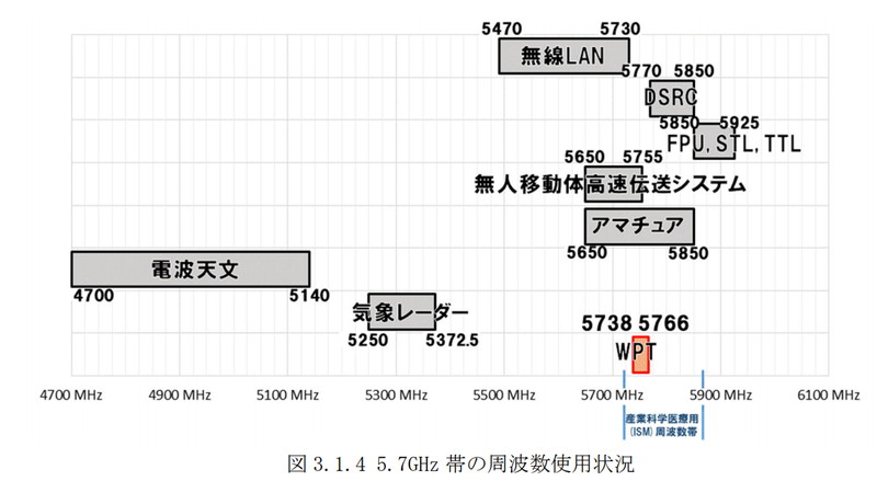 5.7GHz帯周辺の周波数使用状況