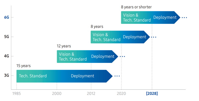 各世代の商用化に向けたロードマップ