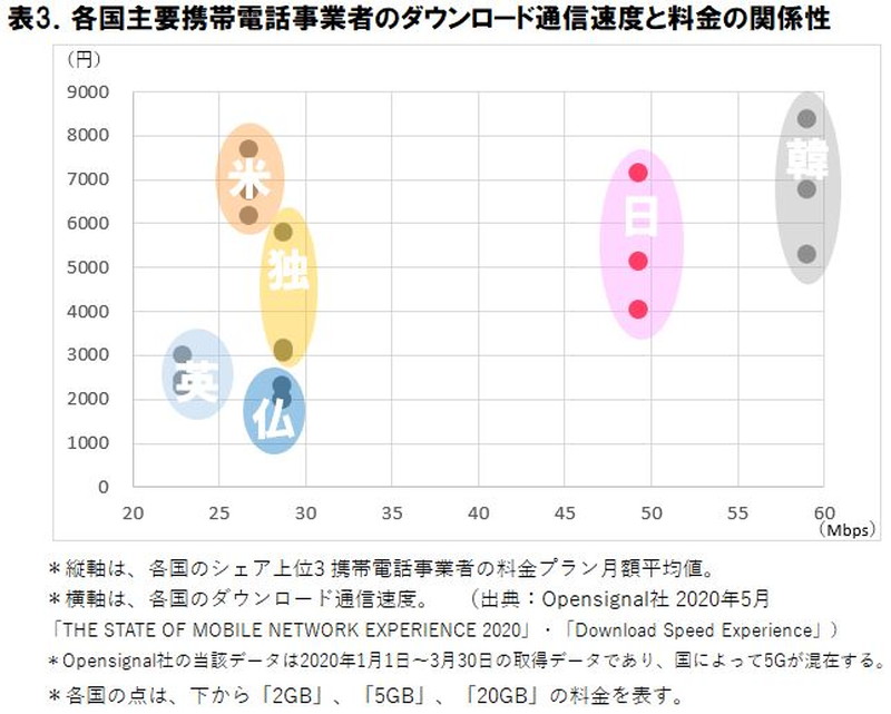 各国主要携帯電話事業者のダウンロード通信速度と料金の関係性（出典：ICT総研）