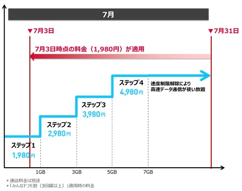 ギガライト利用時の「災害時データ無制限モード」イメージ