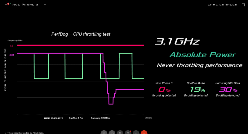 ライバル機種と、30分間のプライムコアの動作を比較。一番上の赤いラインがROG Phone 3