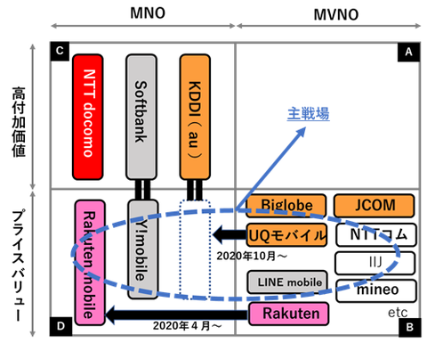現在のスマートフォン市場の競争構図　出典：ＭＣＡ