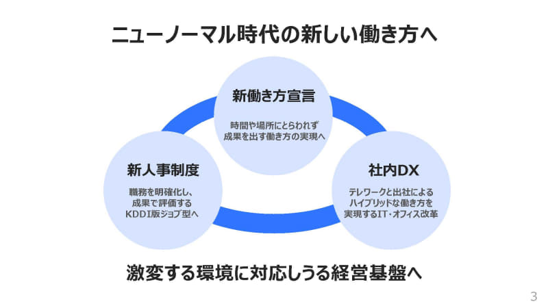 KDDIの新人事制度と働き方改革