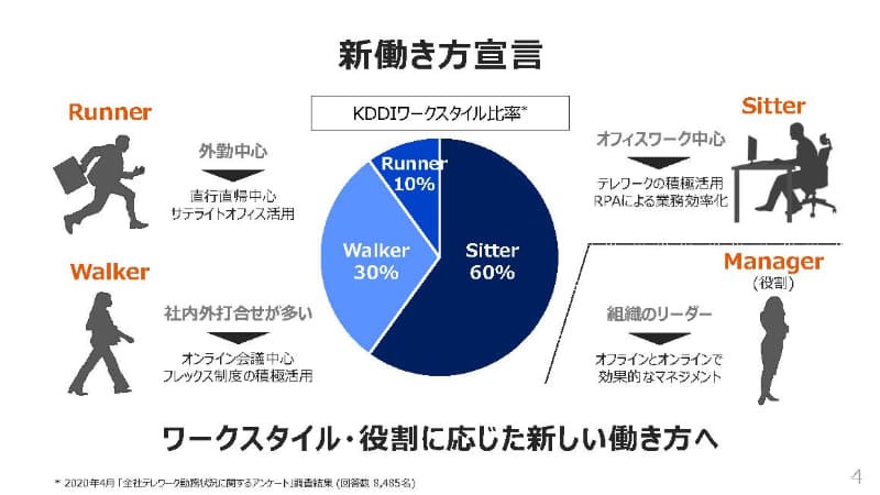 KDDIの新人事制度と働き方改革