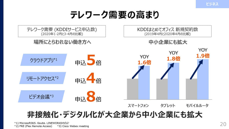 テレワーク需要の高まり