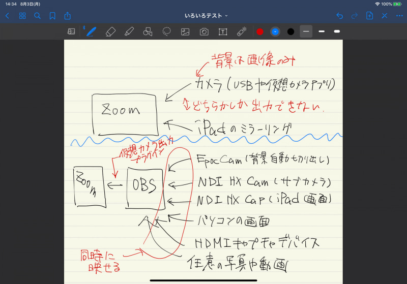 手書きメモアプリは「GoodNotes 5」というアプリを使っている。字が汚いのはしゃーない
