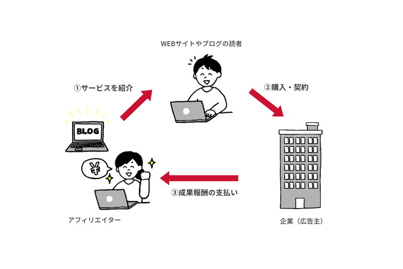 サービスの概要