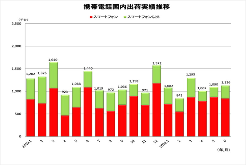 携帯電話国内出荷実績 月次推移（2019年1月～2020年6月） 出典：JEITA/CIAJ