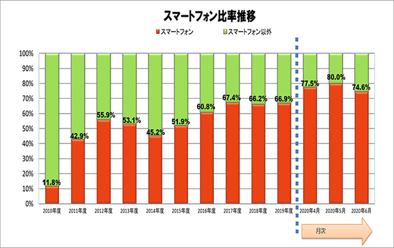 携帯電話に占めるスマートフォン比率（2010年度～2020年6月） 出典：JEITA/CIAJ
