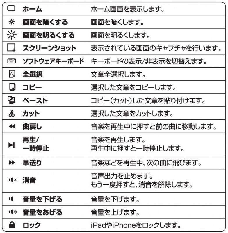 ファンクションキーの各機能（※説明書より抜粋）。