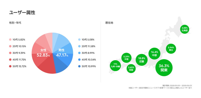 利用者のユーザー属性