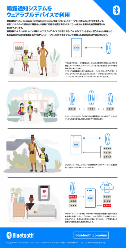 ウェアラブルデバイスで接触確認システムを利用