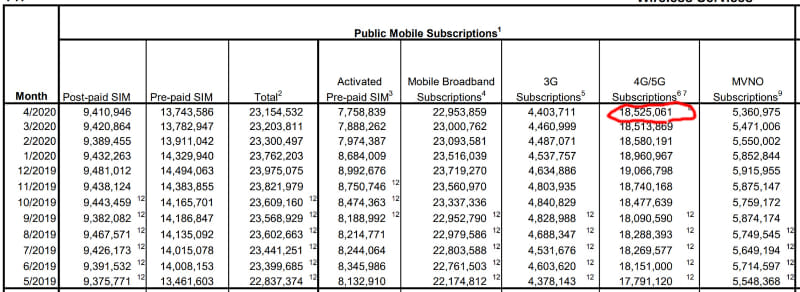 OFCAの加入者数。2020年4月の加入者内訳のうち、5Gは4Gとの合算値しか発表されていない（赤丸）