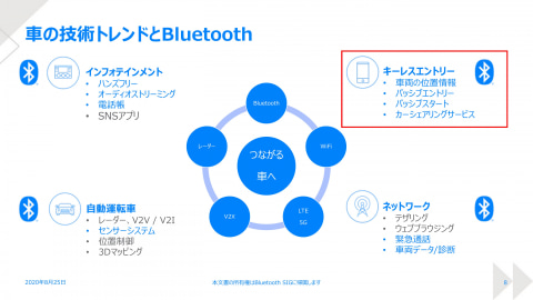 新車の87%がBluetoothを搭載、キーレスなどへの採用でさらなる 新車の87%がBluetoothを搭載、キーレスなどへの採用でさらなる