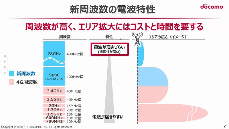 新周波数は直進性が高く、電波が届きづらい