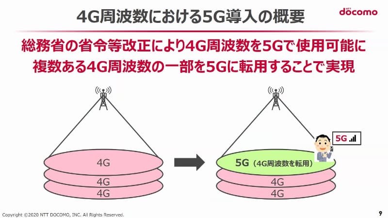 4G周波数の5Gへの転用