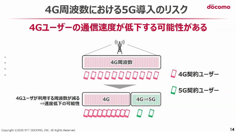 4Gユーザーの速度低下の可能性