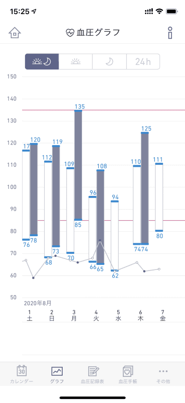 血圧の推移をグラフ表示にすることも可能