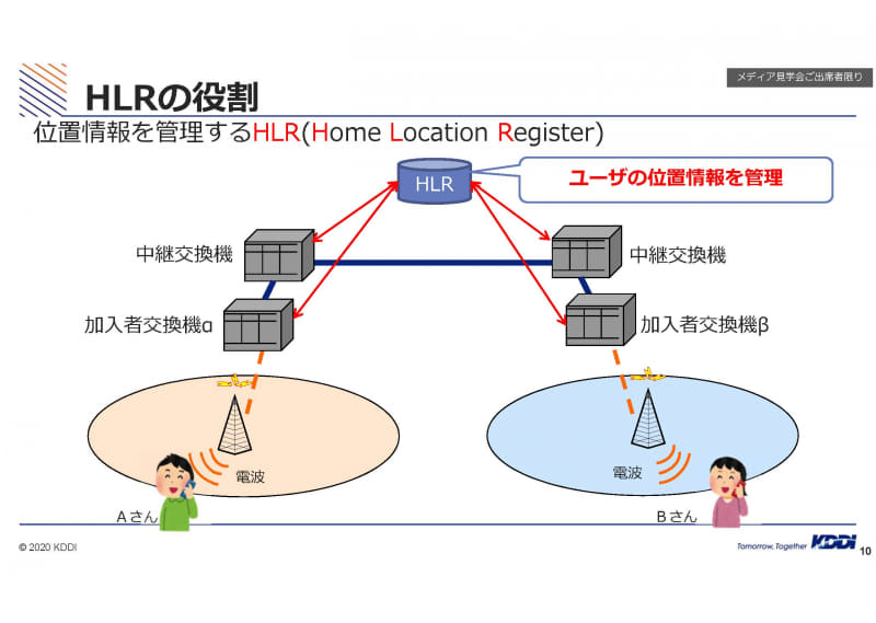 HLRを用いた携帯電話の通話システム