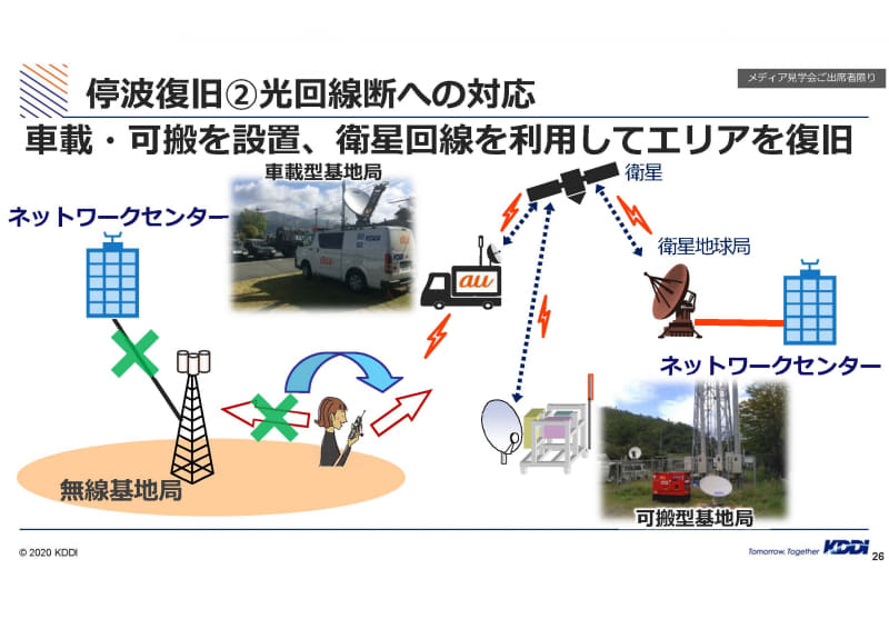 光回線断線時の復旧対応
