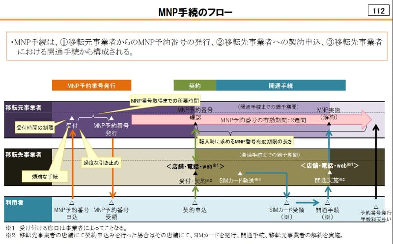 MNP手続きのフロー