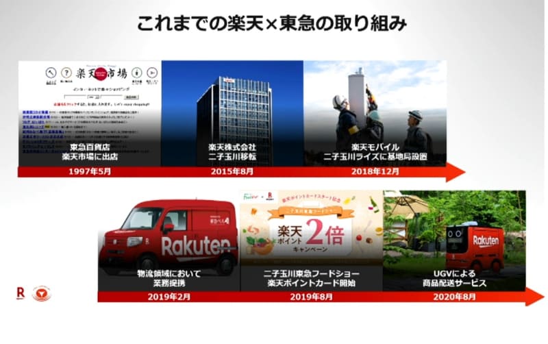 楽天と東急のこれまでの取り組み（左）と両社の強み（右）