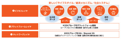 KDDI、2030年に向けた7つの技術分野へ注力「KDDI Accelerate 5.0