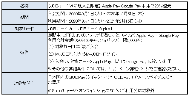 キャンペーン詳細