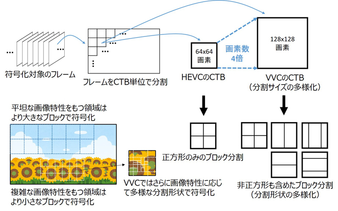 高速化処理