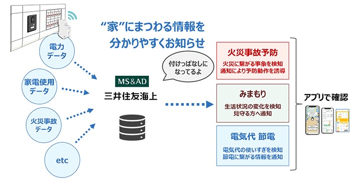 サービス開発イメージ