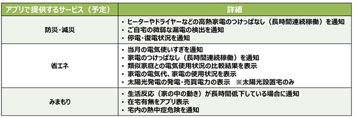 アプリで提供するサービス（予定）