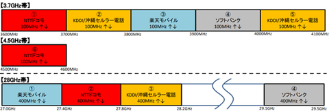 図：携帯各社の5G向け周波数帯　出典：総務省